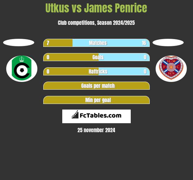 Utkus vs James Penrice h2h player stats