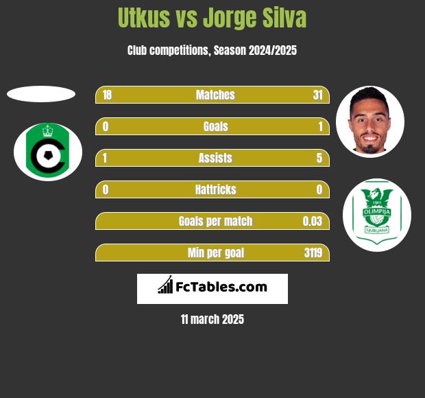 Utkus vs Jorge Silva h2h player stats