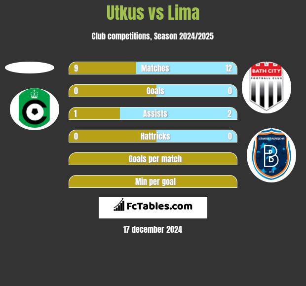 Utkus vs Lima h2h player stats