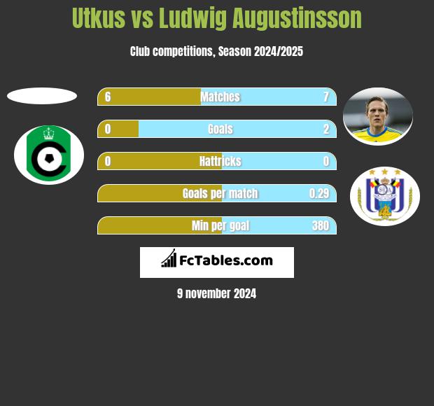 Utkus vs Ludwig Augustinsson h2h player stats