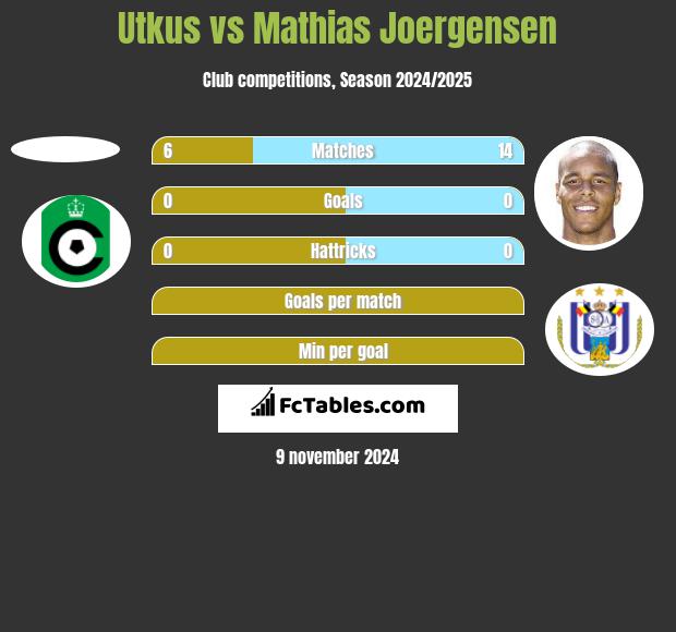 Utkus vs Mathias Joergensen h2h player stats