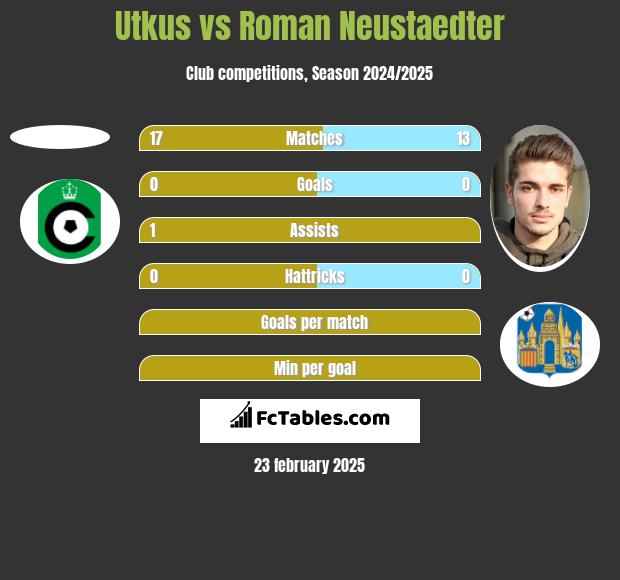 Utkus vs Roman Neustaedter h2h player stats