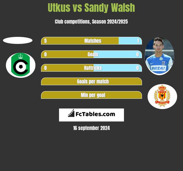 Utkus vs Sandy Walsh h2h player stats