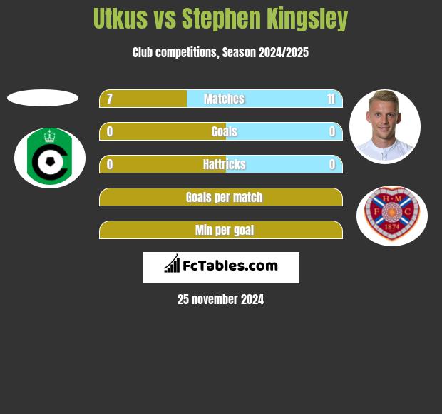 Utkus vs Stephen Kingsley h2h player stats