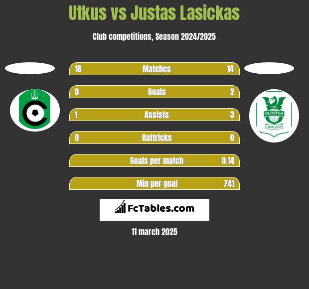 Utkus vs Justas Lasickas h2h player stats