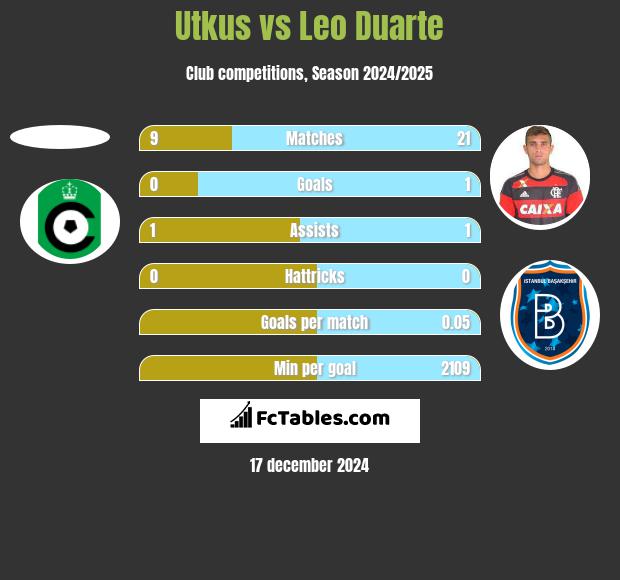 Utkus vs Leo Duarte h2h player stats