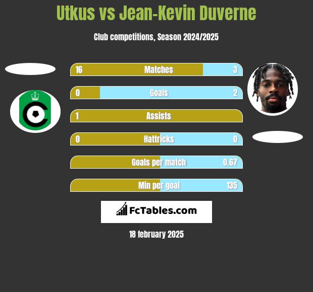 Utkus vs Jean-Kevin Duverne h2h player stats