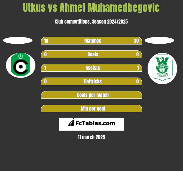 Utkus vs Ahmet Muhamedbegovic h2h player stats