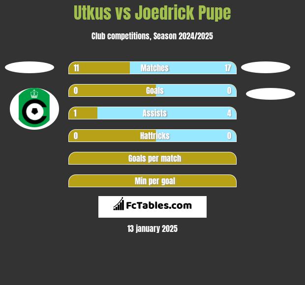 Utkus vs Joedrick Pupe h2h player stats