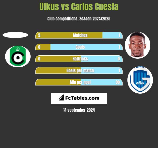 Utkus vs Carlos Cuesta h2h player stats