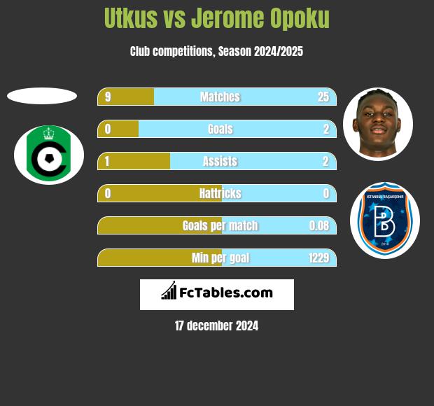 Utkus vs Jerome Opoku h2h player stats