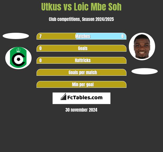 Utkus vs Loic Mbe Soh h2h player stats