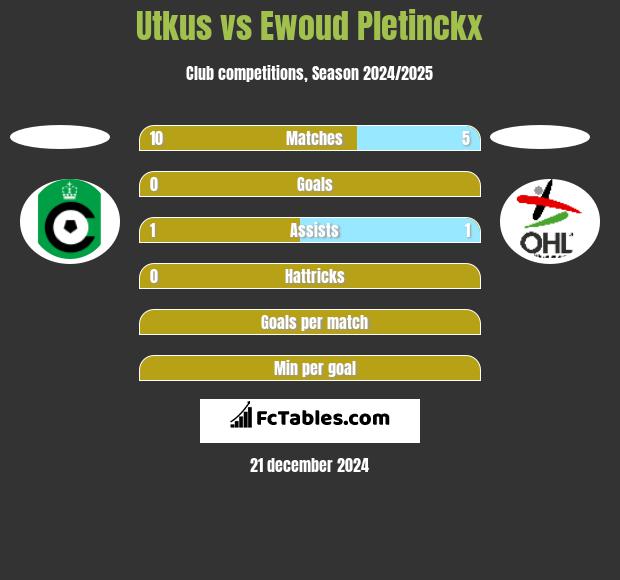 Utkus vs Ewoud Pletinckx h2h player stats