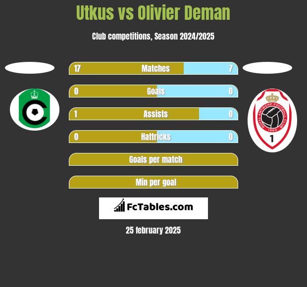 Utkus vs Olivier Deman h2h player stats