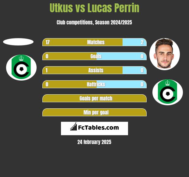 Utkus vs Lucas Perrin h2h player stats