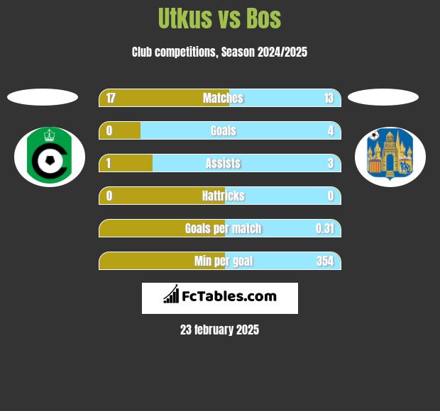 Utkus vs Bos h2h player stats