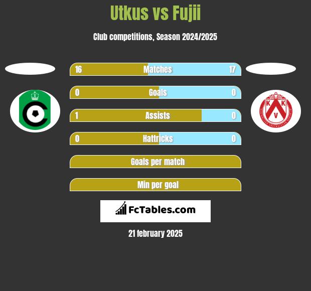 Utkus vs Fujii h2h player stats