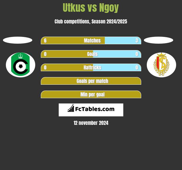 Utkus vs Ngoy h2h player stats