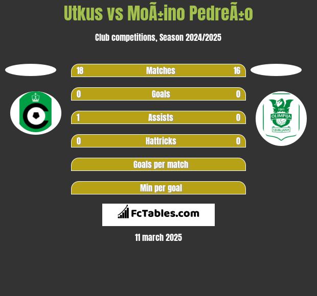 Utkus vs MoÃ±ino PedreÃ±o h2h player stats