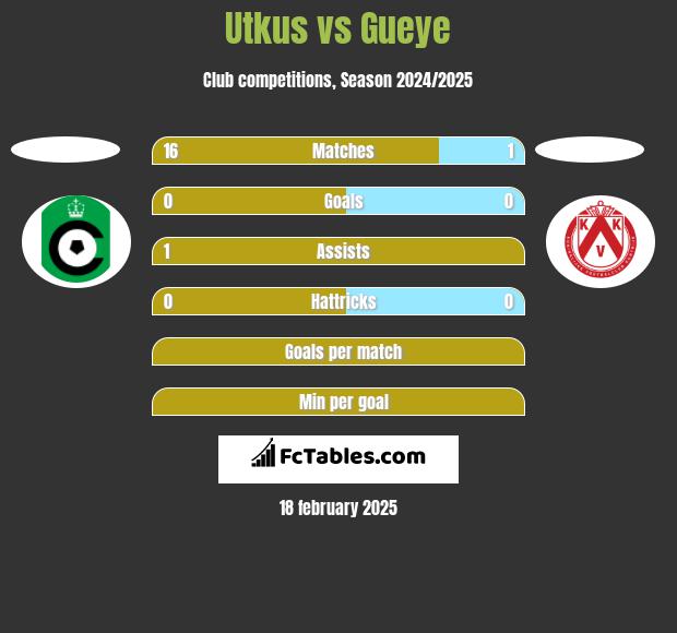 Utkus vs Gueye h2h player stats