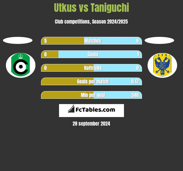 Utkus vs Taniguchi h2h player stats