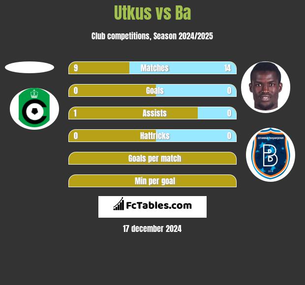 Utkus vs Ba h2h player stats