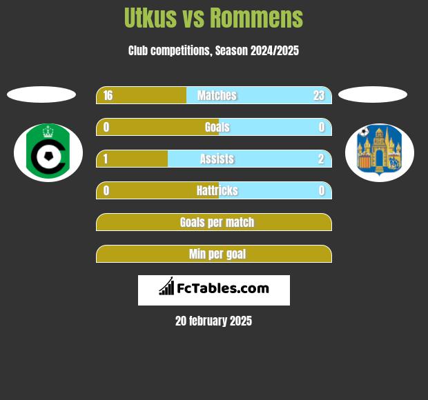 Utkus vs Rommens h2h player stats