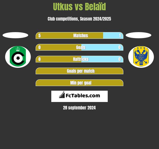 Utkus vs Belaïd h2h player stats