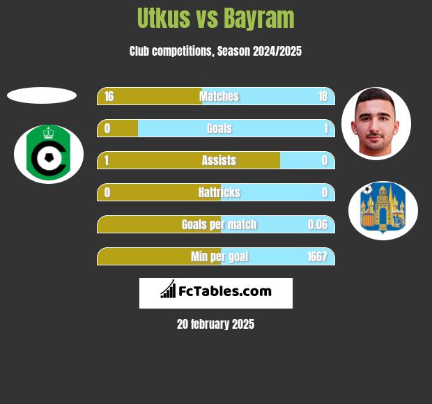 Utkus vs Bayram h2h player stats