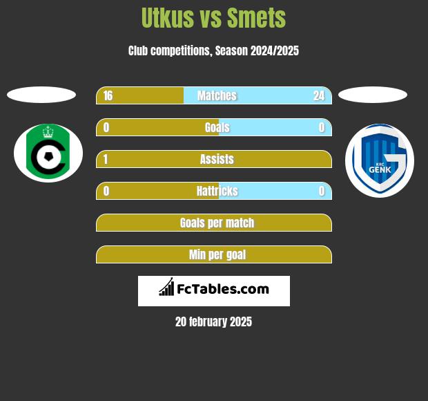 Utkus vs Smets h2h player stats