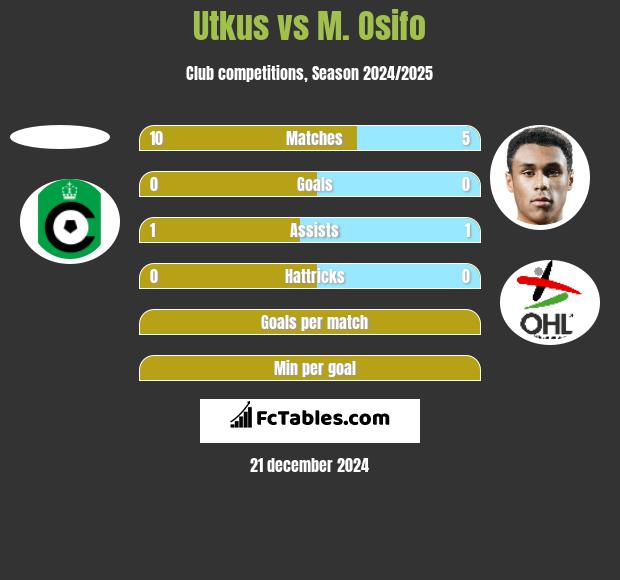 Utkus vs M. Osifo h2h player stats