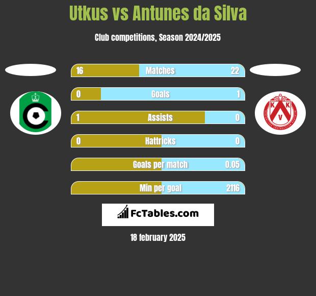 Utkus vs Antunes da Silva h2h player stats