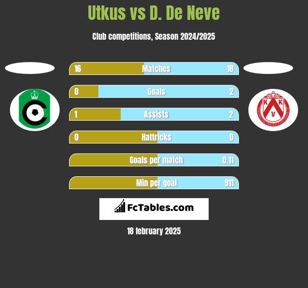 Utkus vs D. De Neve h2h player stats