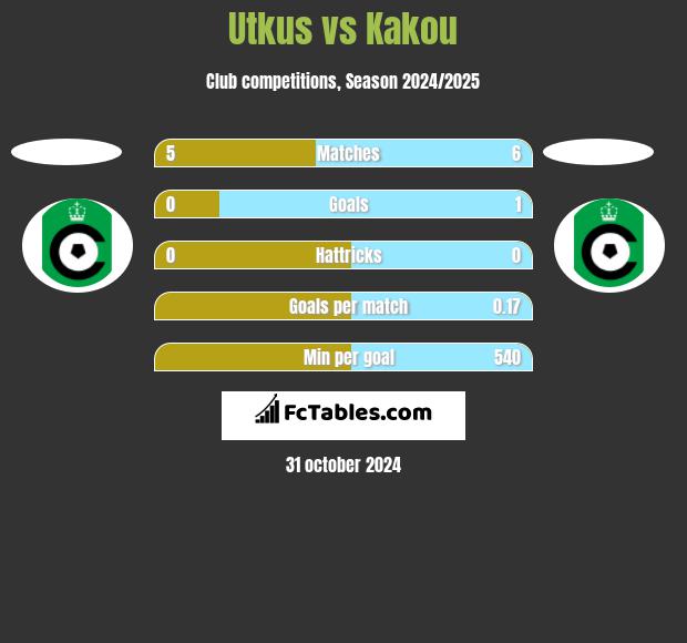 Utkus vs Kakou h2h player stats