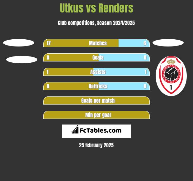 Utkus vs Renders h2h player stats