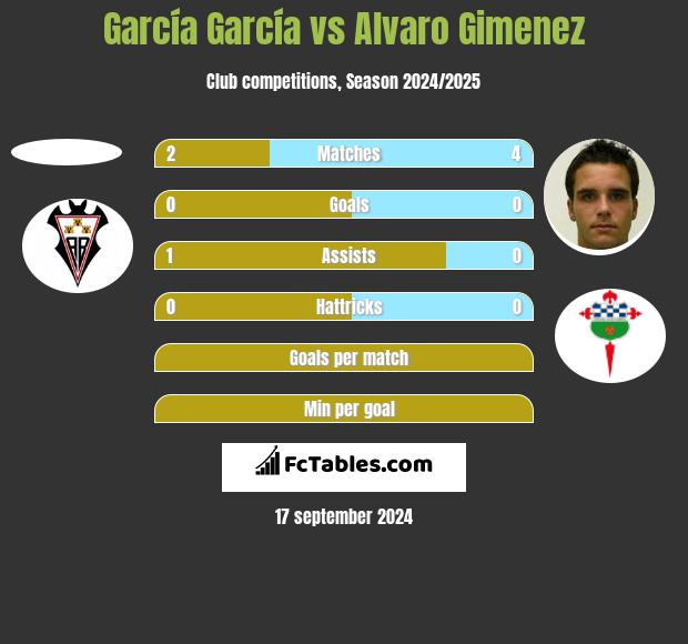 García García vs Alvaro Gimenez h2h player stats