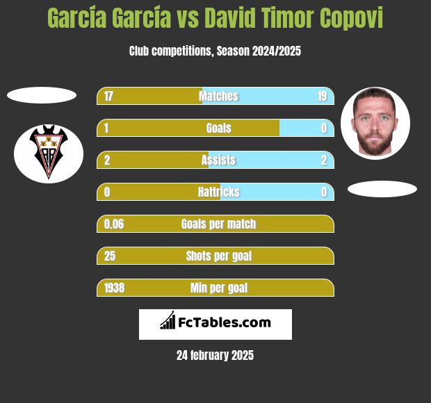 García García vs David Timor Copovi h2h player stats