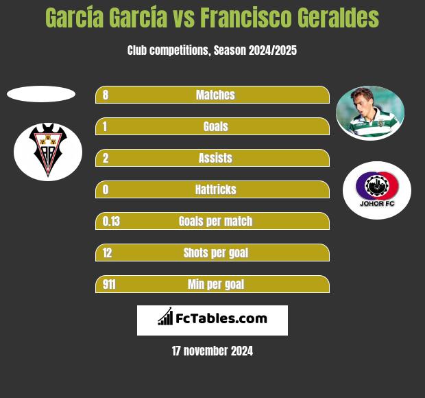 García García vs Francisco Geraldes h2h player stats