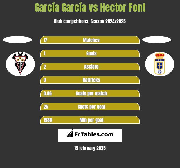 García García vs Hector Font h2h player stats