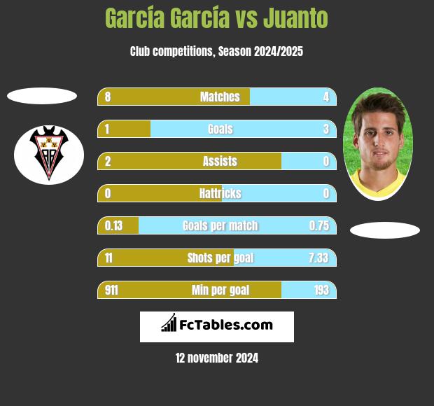 García García vs Juanto h2h player stats