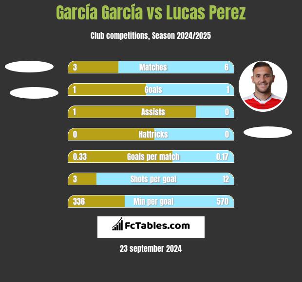 García García vs Lucas Perez h2h player stats