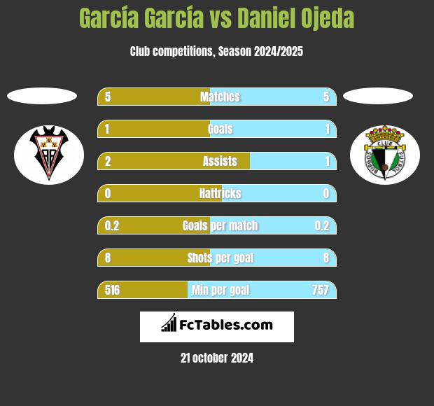 García García vs Daniel Ojeda h2h player stats