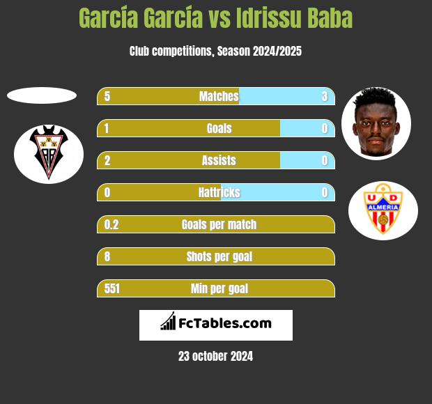 García García vs Idrissu Baba h2h player stats