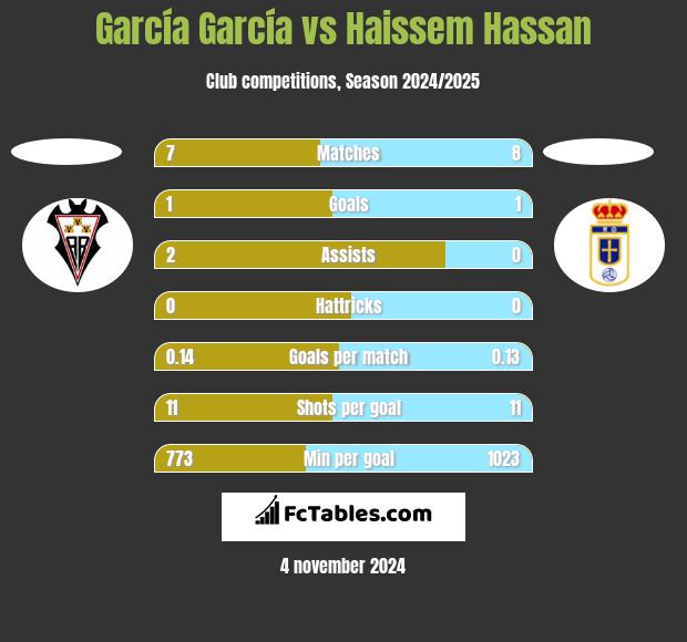 García García vs Haissem Hassan h2h player stats