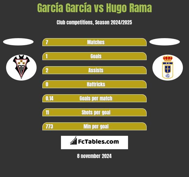 García García vs Hugo Rama h2h player stats