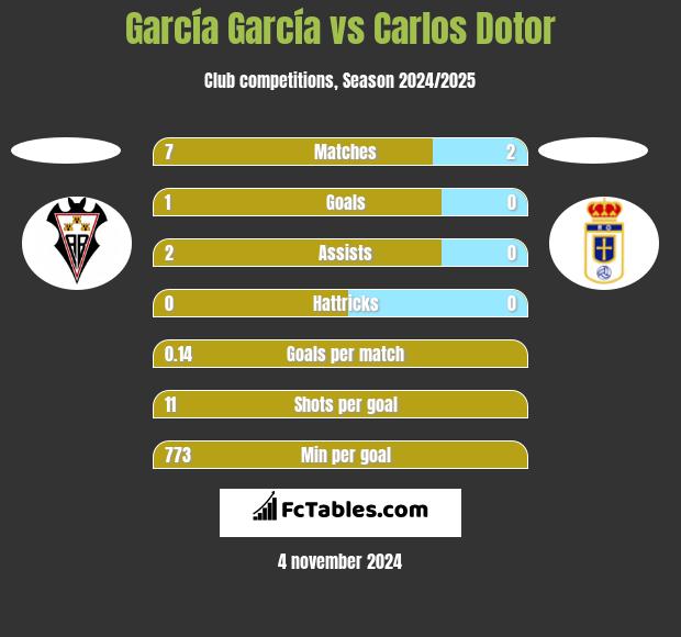 García García vs Carlos Dotor h2h player stats