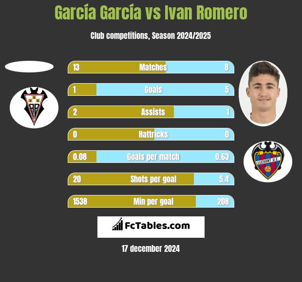 García García vs Ivan Romero h2h player stats