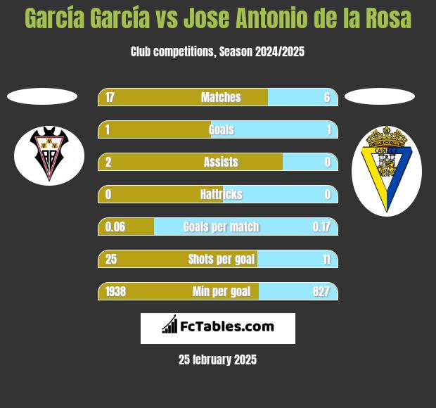 García García vs Jose Antonio de la Rosa h2h player stats