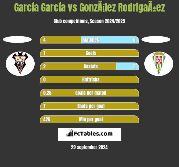 García García vs GonzÃ¡lez RodrigaÃ±ez h2h player stats