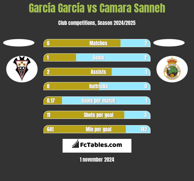 García García vs Camara Sanneh h2h player stats